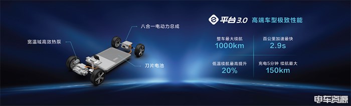 最大续航1000km、最快加速2.9s 比亚迪发布e平台3.0及全新概念车